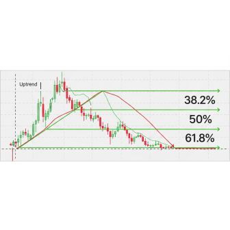 Fibonacci Retracement: एक गाइड जो आपको प्रॉफिट कमाने में मदद करेगी। 3 Fibonacci Retracement