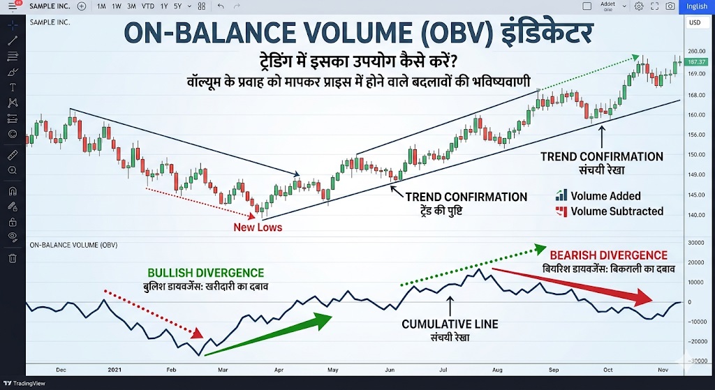 ON BALANCE VOLUME