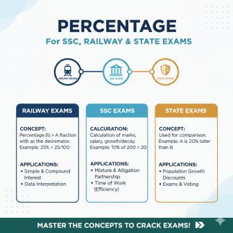 Percentage рдХреЗ рд╕рднреА рдкреНрд░рдХрд╛рд░ рд╣рд▓ рд╕рд╣рд┐рддред 6 Percentage