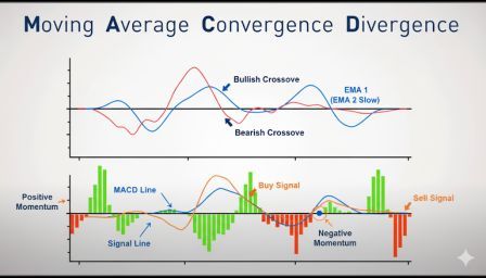Moving Average Convergence Divergence (MACD) क्या है और ट्रेडिंग में इस्तेमाल कैसे करें? 5 macd indicator