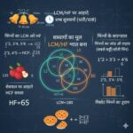 🔢 LCM और HCF पर आधारित प्रश्न 26 LCM HCF