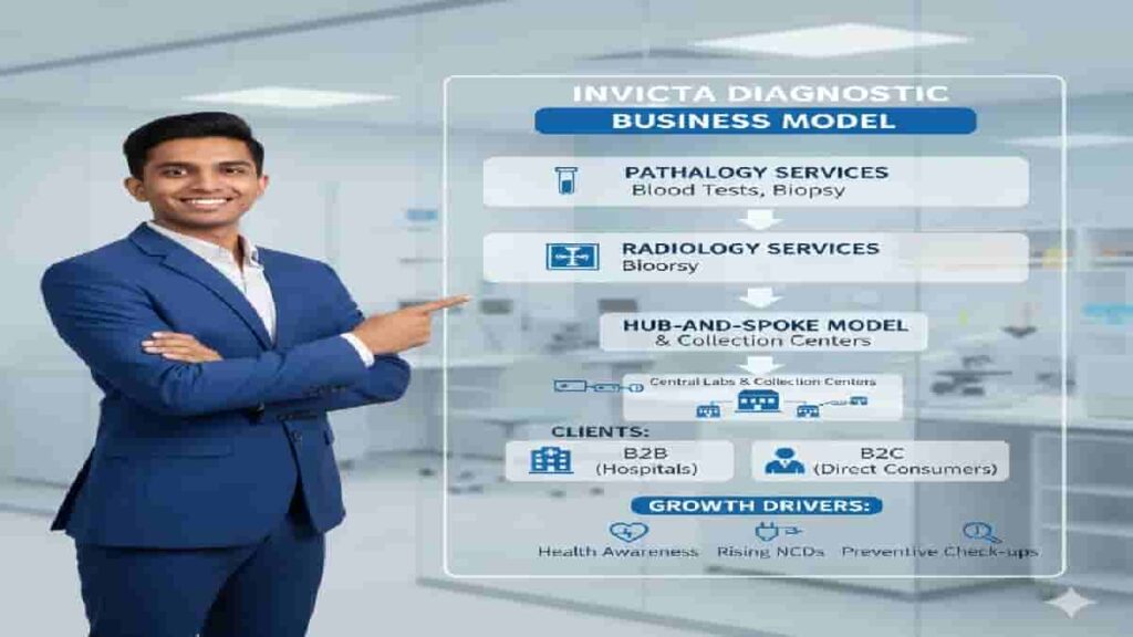 invicta diagnostic business model