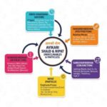 अविकारी शब्द -क्रिया विशेषण, संबंधबोधक, समुच्चयबोधक, विस्मयादिबोधक ,निपात। 17 kriya visheshan