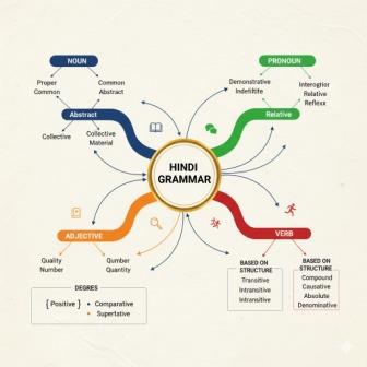 विकारी शब्द -संज्ञा , सर्वनाम , विशेषण , क्रिया। 1 संज्ञा (भेद), सर्वनाम (भेद), विशेषण (भेद और अवस्थाएँ), क्रिया (कर्म के आधार पर: अकर्मक, सकर्मक; रचना के आधार पर)