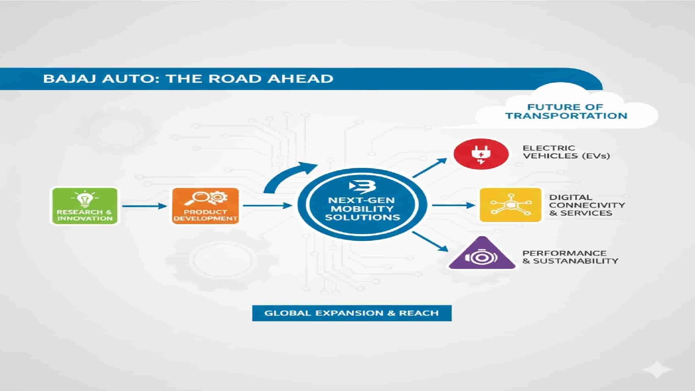 Bajaj Auto business model and revenue streams