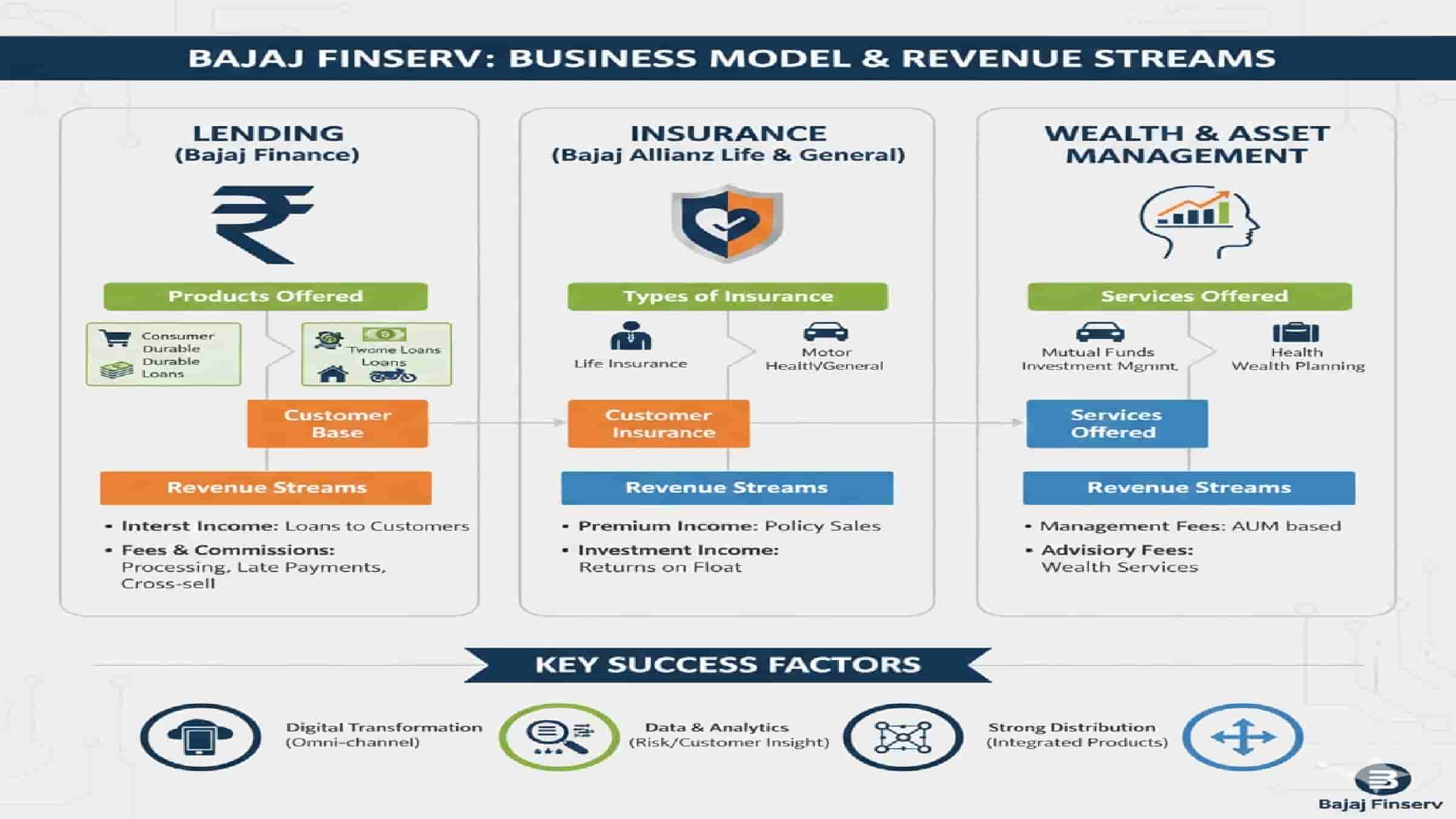 Bajaj Finserv business model and revenue streams