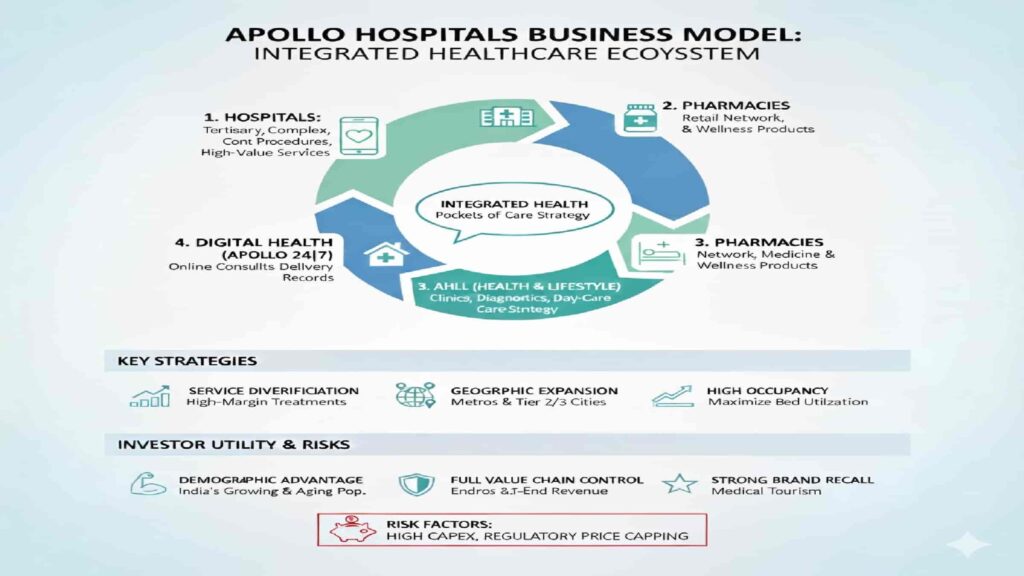 apollo hospitals business model