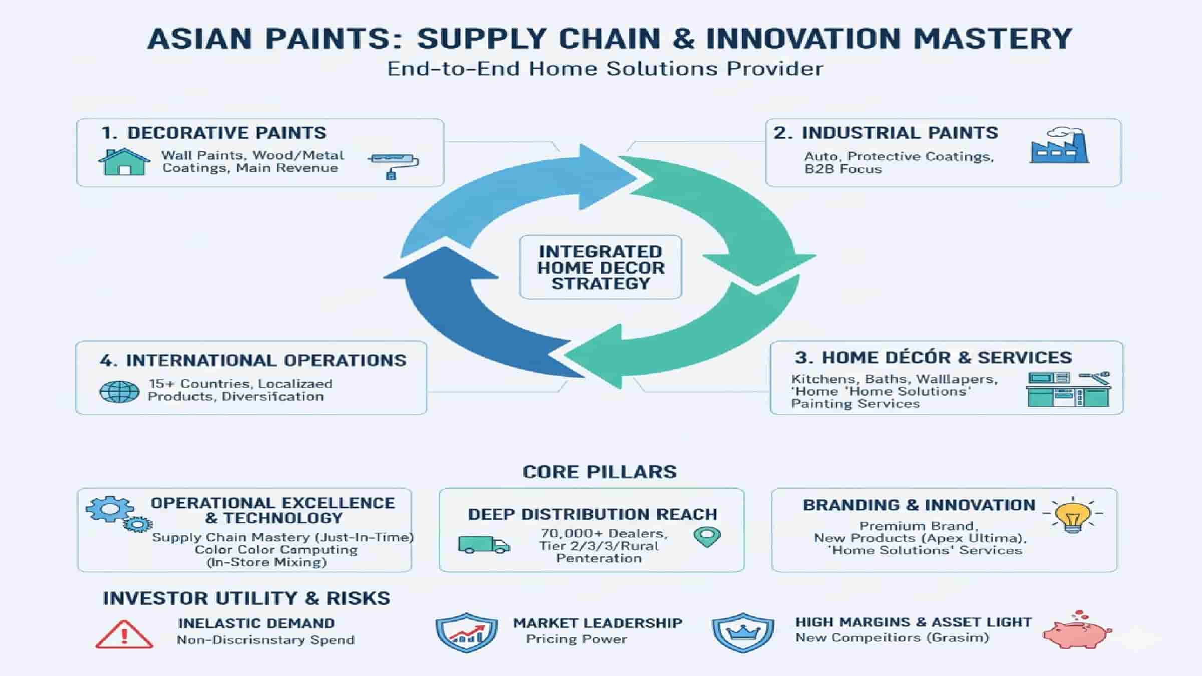 asian paints business model
