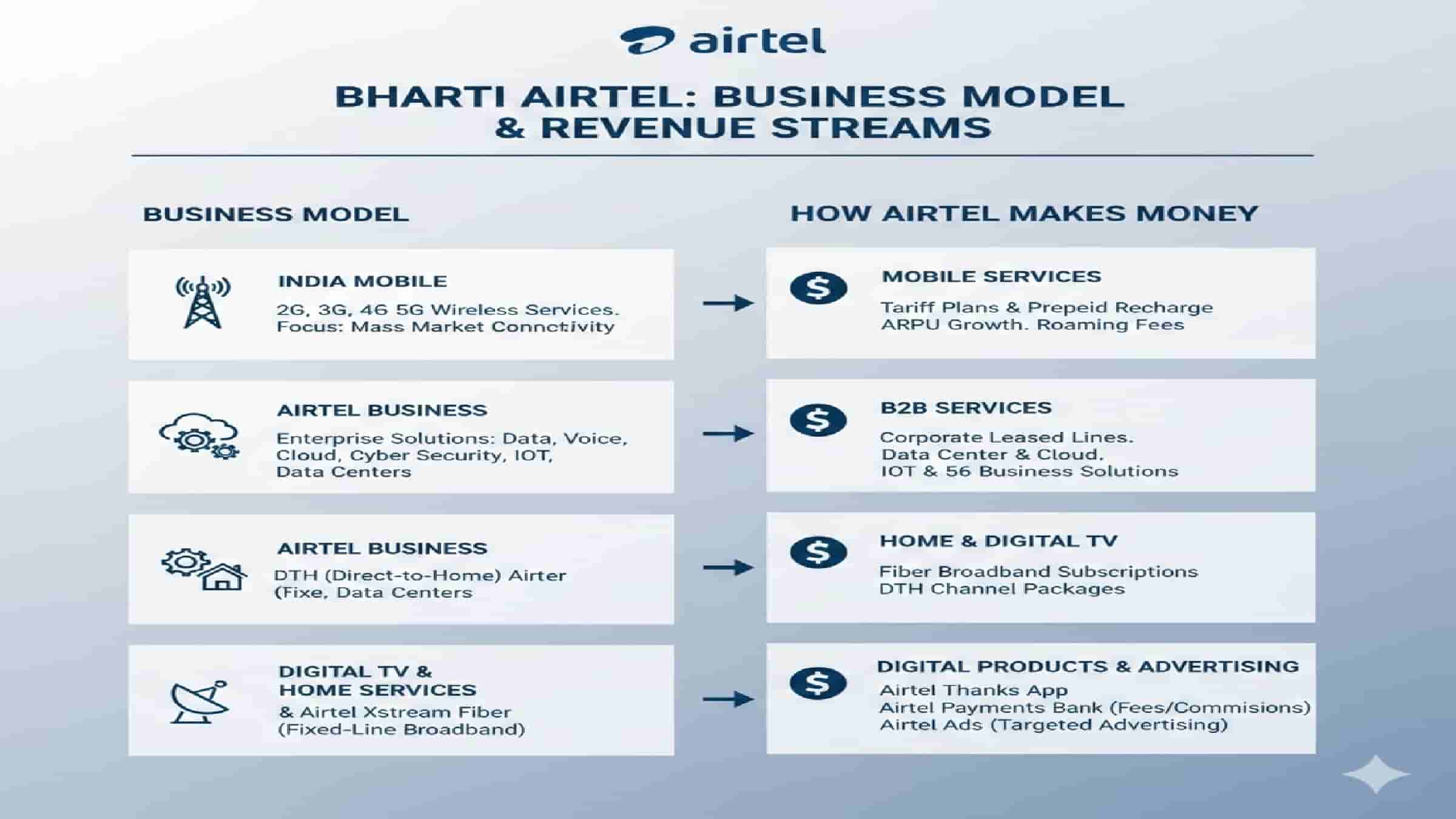 bharti airtel business model and revenue streams