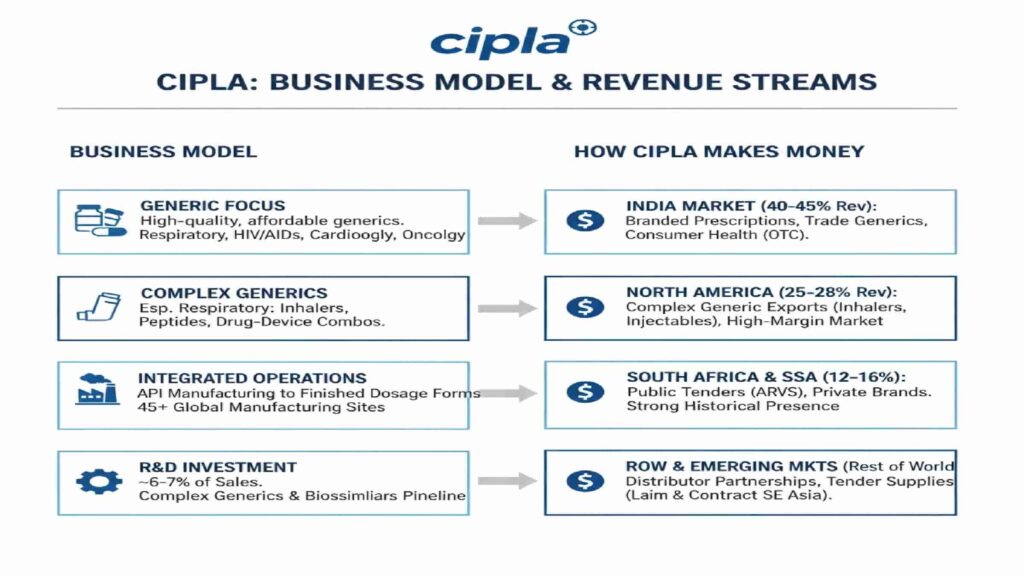 cipla business model and revenue streams