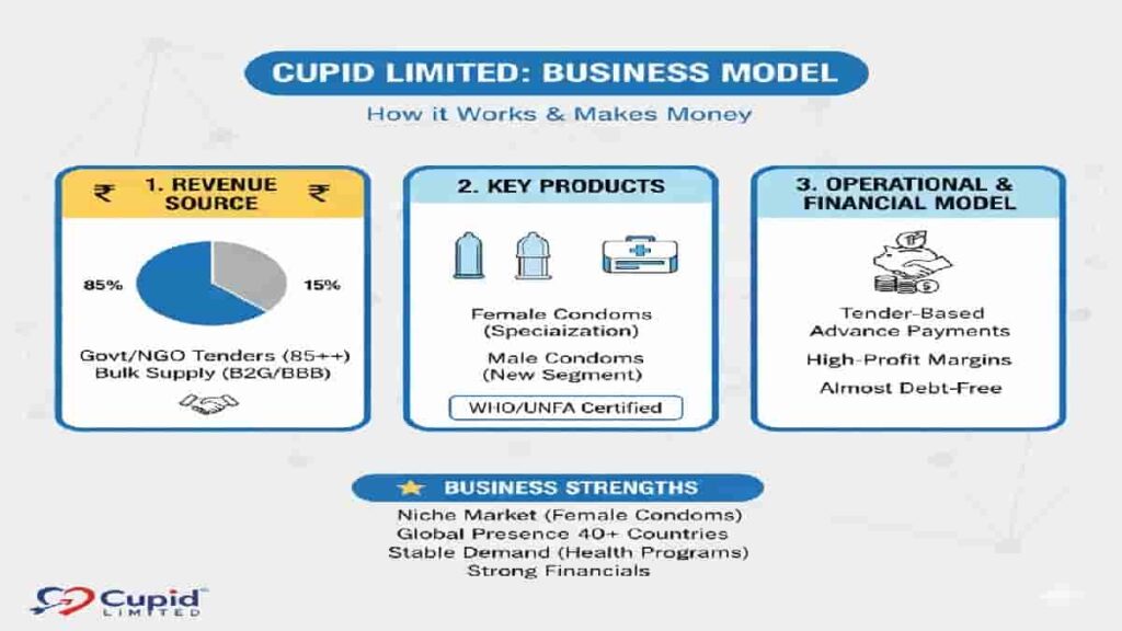 cupid limited business model
