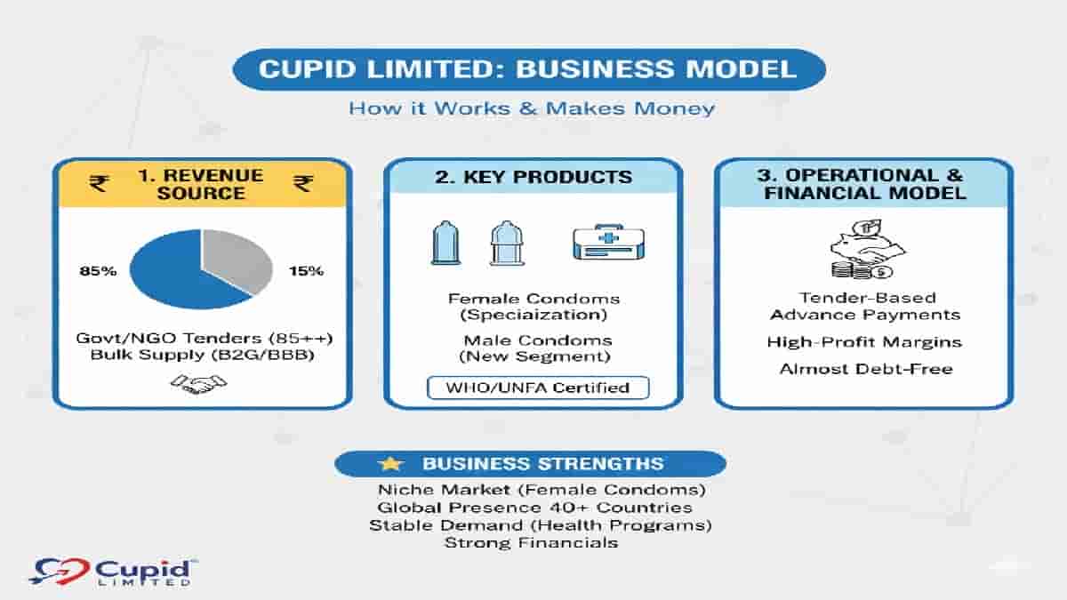 cupid limited business model