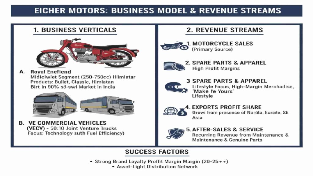 eicher motors business model