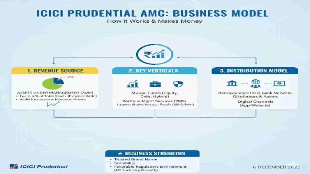 icici prudential amc business model